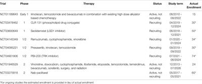 Immunotherapy and Radioimmunotherapy for Desmoplastic Small Round Cell Tumor